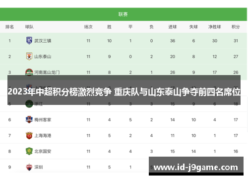 2023年中超积分榜激烈竞争 重庆队与山东泰山争夺前四名席位 2023年中超积分榜激烈竞争 重庆队与山东泰山争夺前四名席位